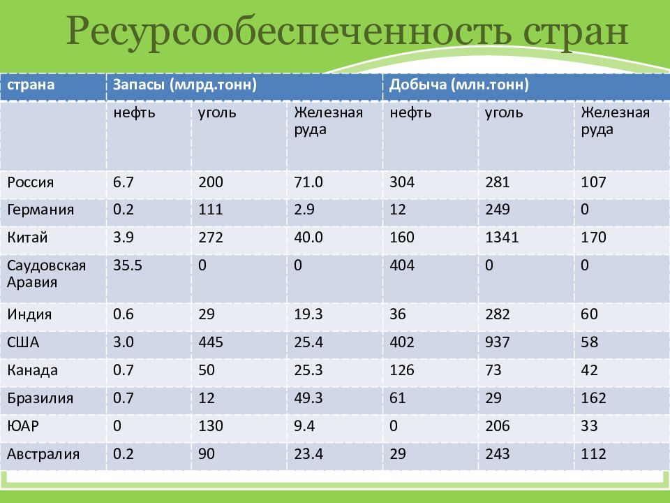 Страны обеспеченные ресурсами. Минеральные ресурсы России ресурсообеспеченность. Ресурсообеспеченность лесами России. Ресурсообеспеченность природными ресурсами таблица. Ресурсообеспеченность стран нефтью таблица.