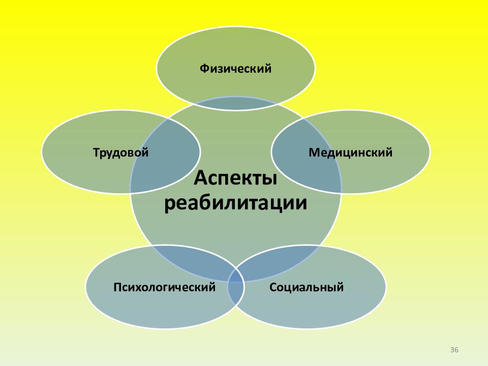 Организационно методические основы реабилитации. Основы реабилитации презентация. Организационно методические основы медицинской реабилитации. Организационно-методические основы реабилитации кратко.