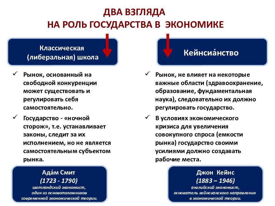 Презентация по экономике роль государства в экономике 11 класс