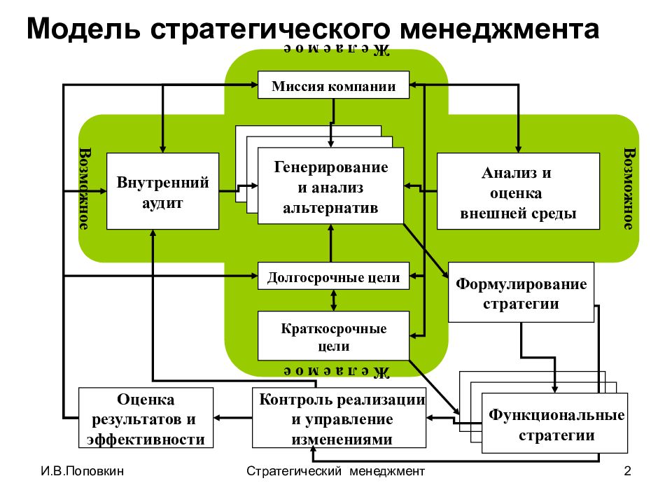 Стратегический менеджмент презентация