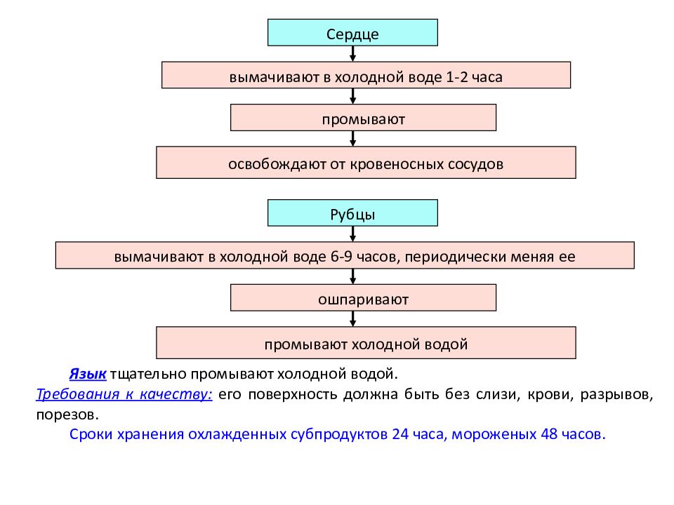 Схема обработки печени