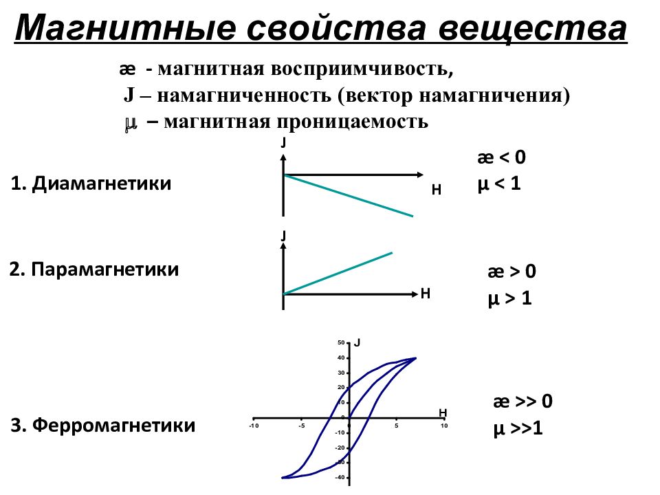 Презентация 11 класс магнитные свойства вещества