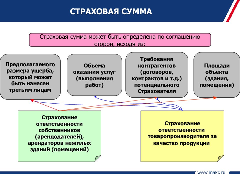 Страховая сумма это