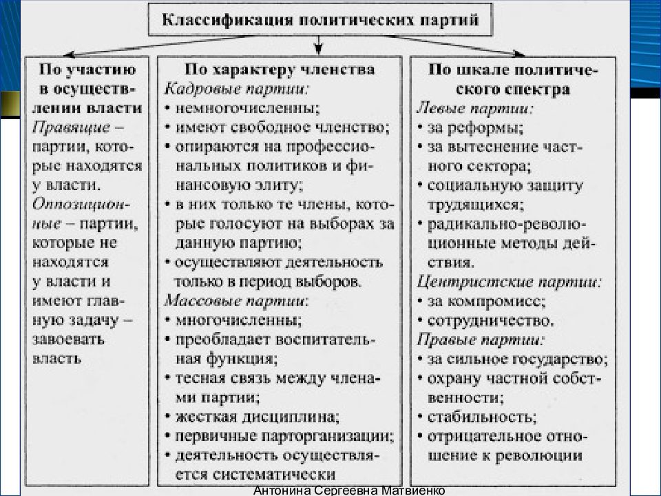 Сложный план политические партии и политические системы