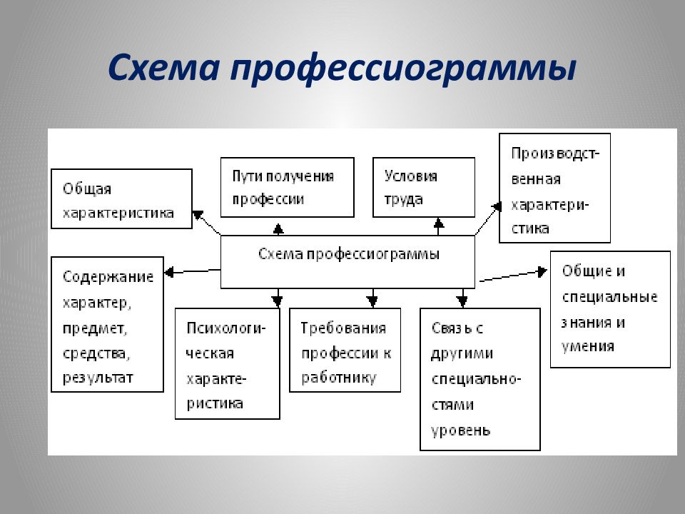 Схема профессиограммы врача