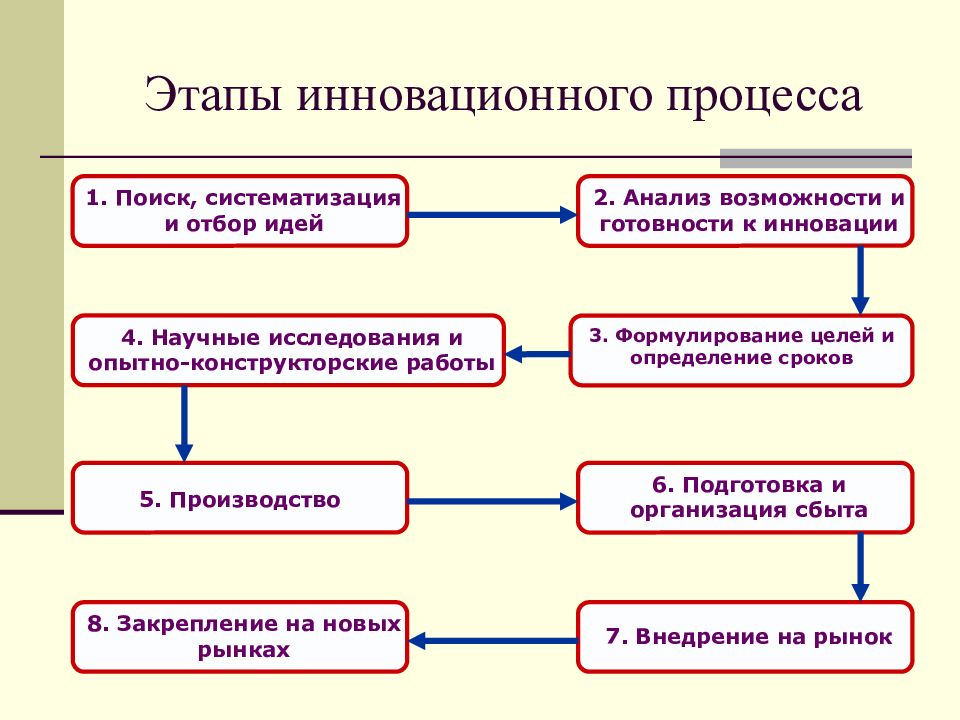 Процесс формирования деятельности. Стадии инновационного прогресса. Этапы инновационного процесса. Этапы процесса инновации. Основные этапы инновационного процесса.