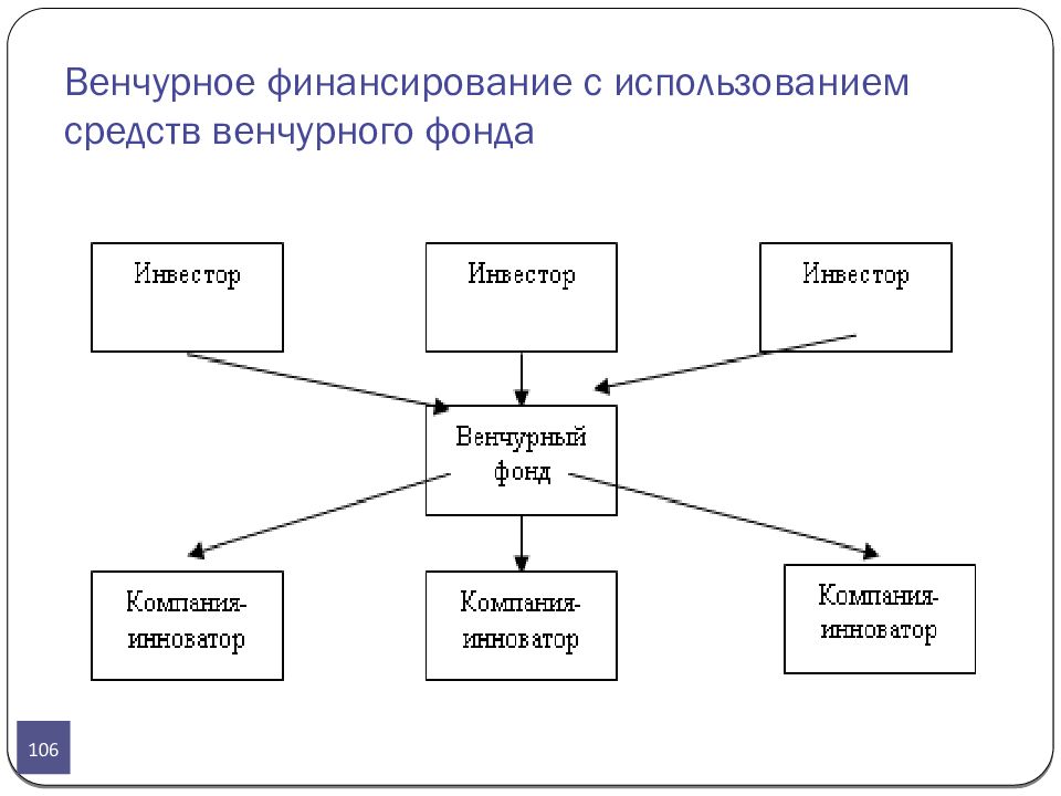 Какой проект скорее всего получит финансирование от венчурного фонда ответ на тест