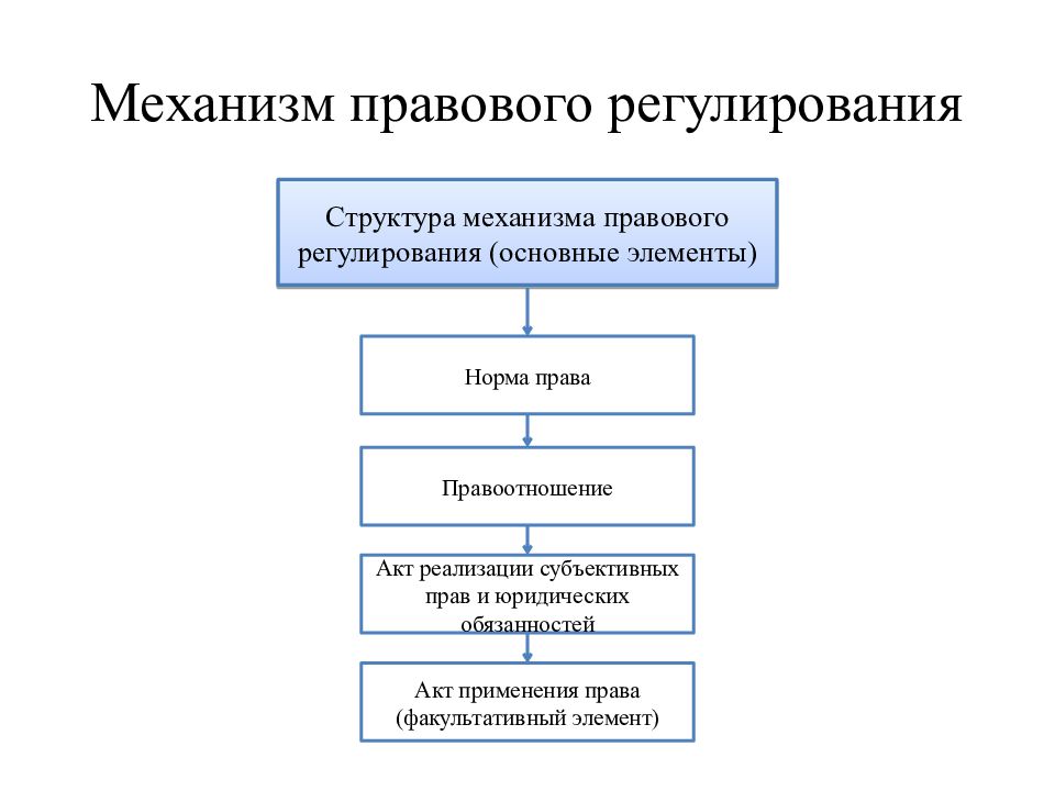 Реализация права сложный план