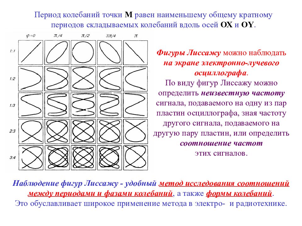 Колеблющаяся точка. Период фигуры Лиссажу. Фигуры Лиссажу колебания. Определение частоты по фигуре Лиссажу. Фигуры Лиссажу по осям.