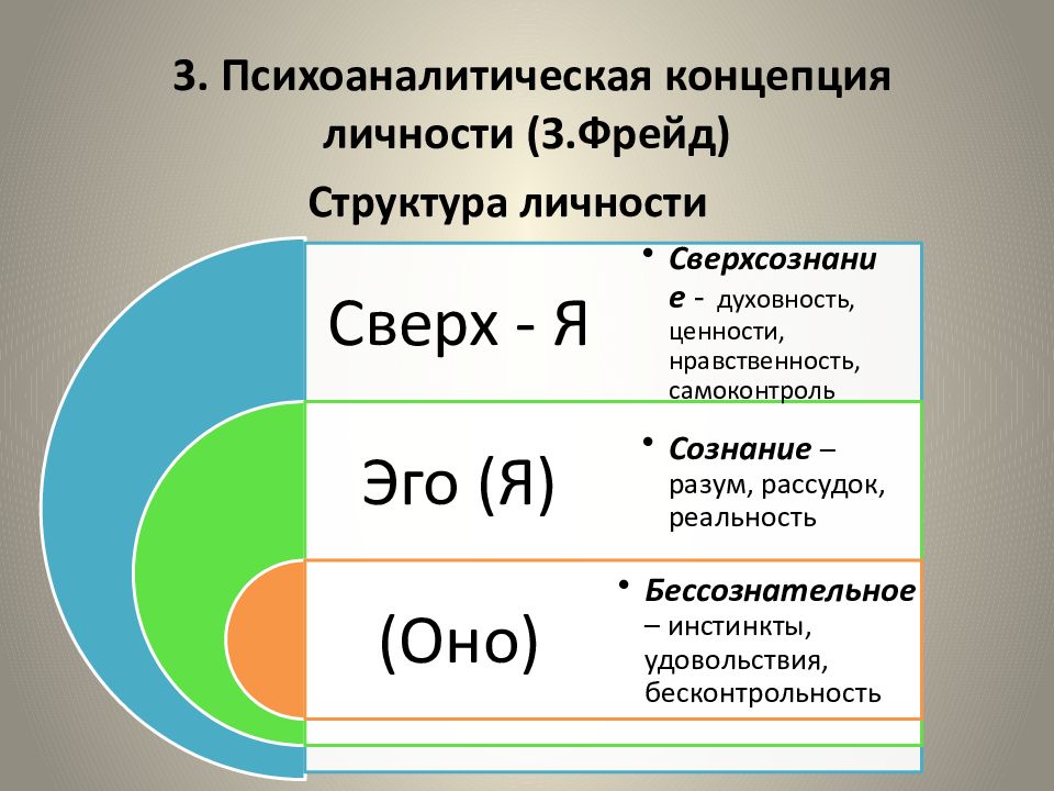 Теории структуры личности фрейд. Структура личности Фрейд. Трехуровневая структура личности. Структура личности по Фрейду кратко. Структура личности презентация.