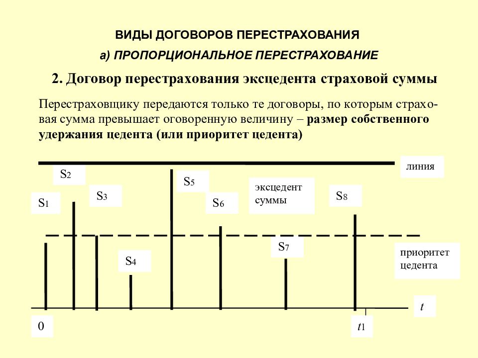 Предел страховых. Виды договоров перестрахования (пропорциональное перестрахование. Эксцедент суммы в перестраховании. Эксцедент убытка и эксцедента убыточности. Эксцедент в страховании это.