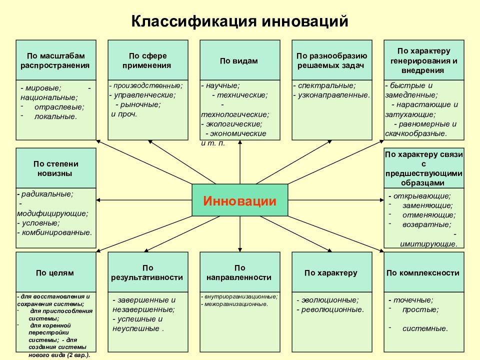 В теории инновационного менеджмента по уровню новизны инновационные проекты подразделяются на