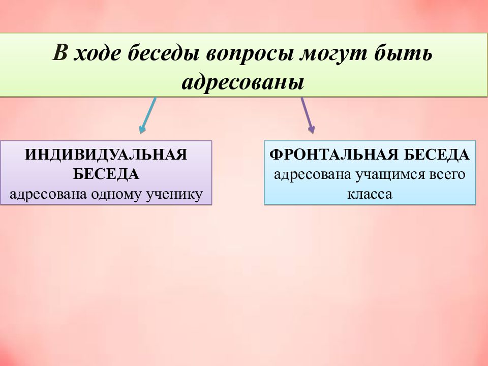 В ходе беседы. Ход беседы. В ходе беседы или по ходу беседы. Метод беседа 1 класс вопросы. Индивидуальные первичные реакции.