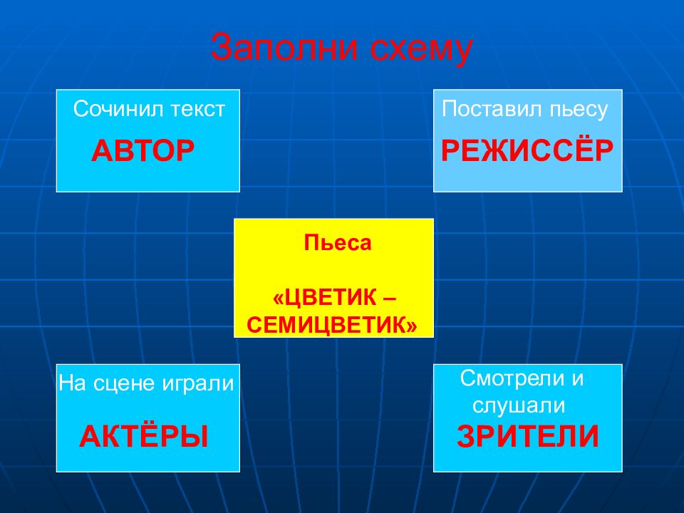 Поставь произведение. Наш класс поставил пьесу.