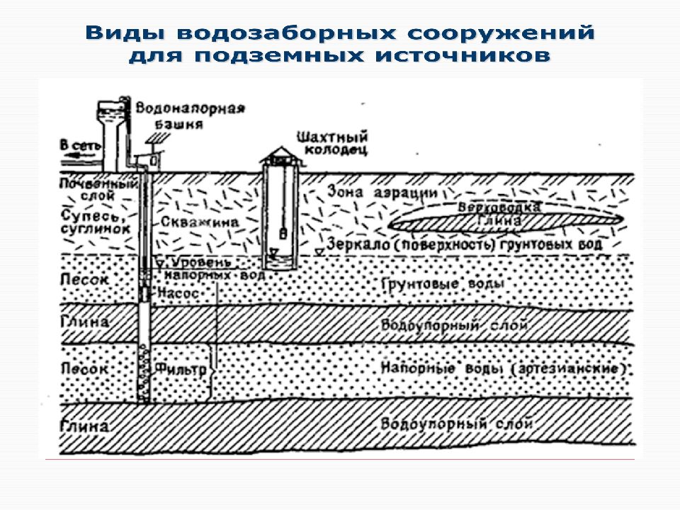 Проект водозабора скважины