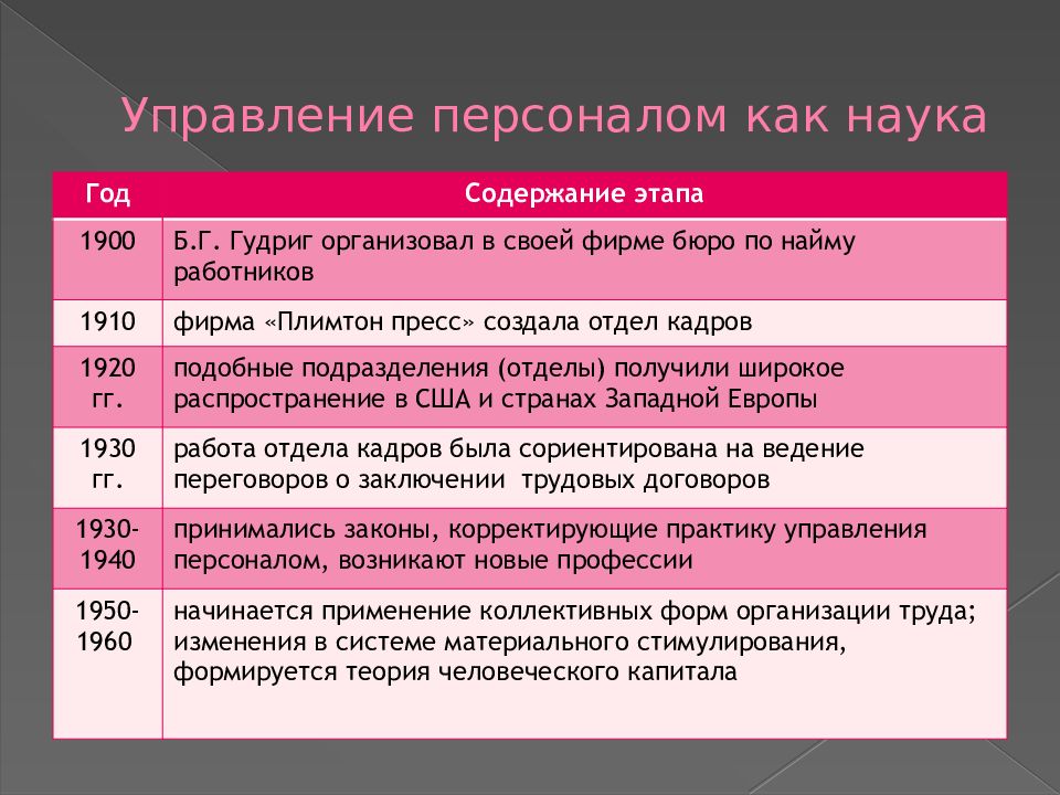 Н управления. Концепции управления персоналом по Литвиненко. Первые бюро по найму персонала возникли. Менеджмент персонала кто создал. Какая фирма в 1910 году создала отдел кадров.