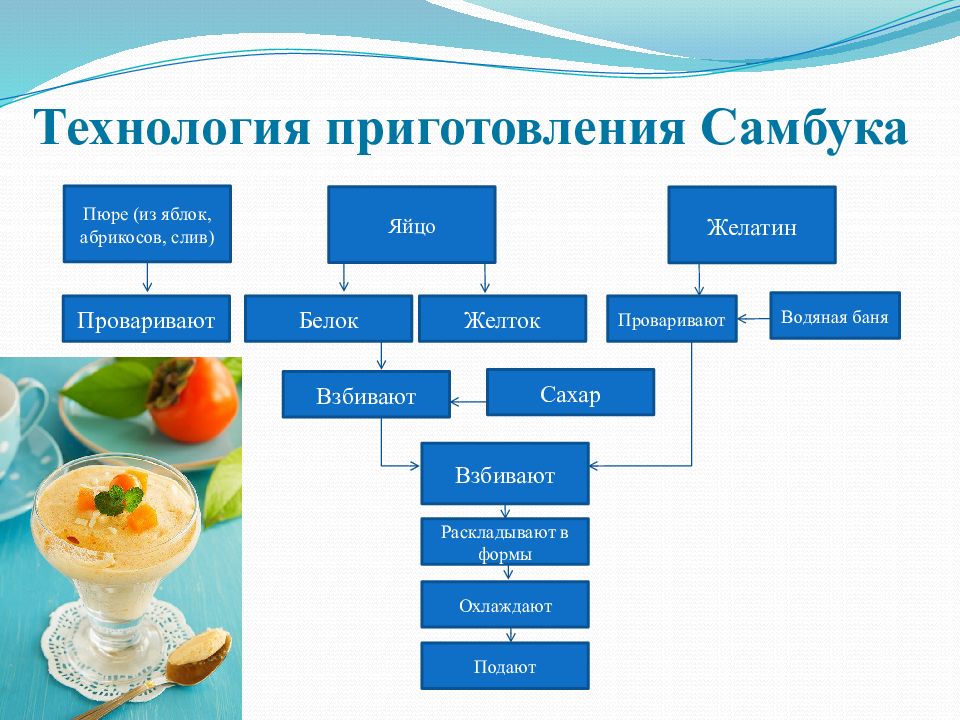 Технологическая карта по приготовлению желе