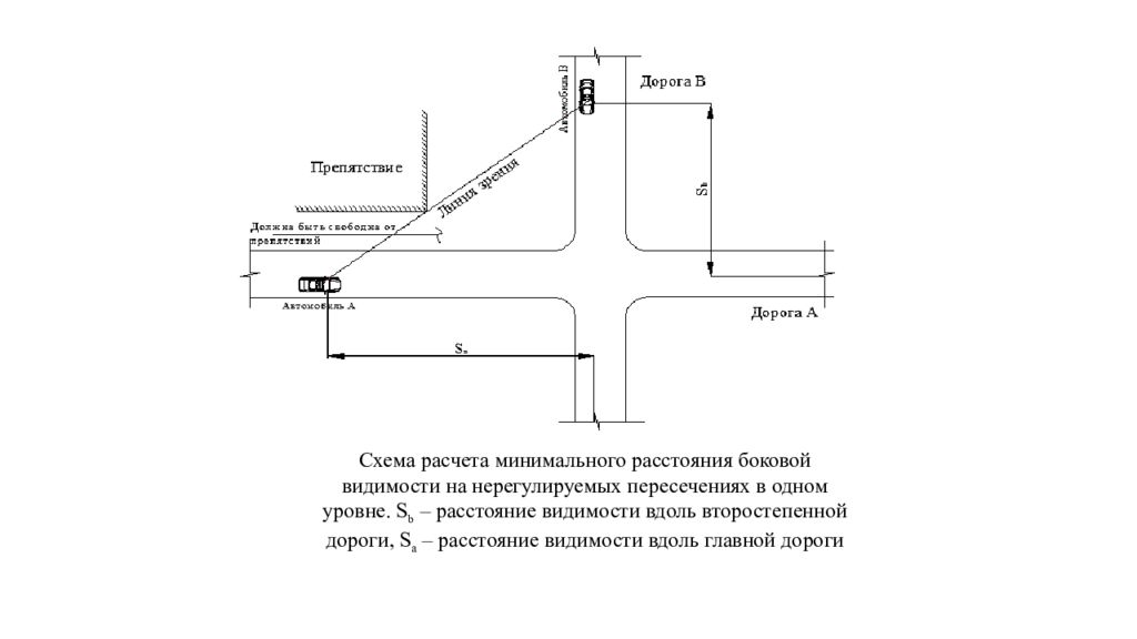 Вдоль главной. Схема обеспечения видимости на примыкании. Пересечение городских дорог схема. Схемы организации движения на пересечениях в одном уровне. Разметка на примыкании.