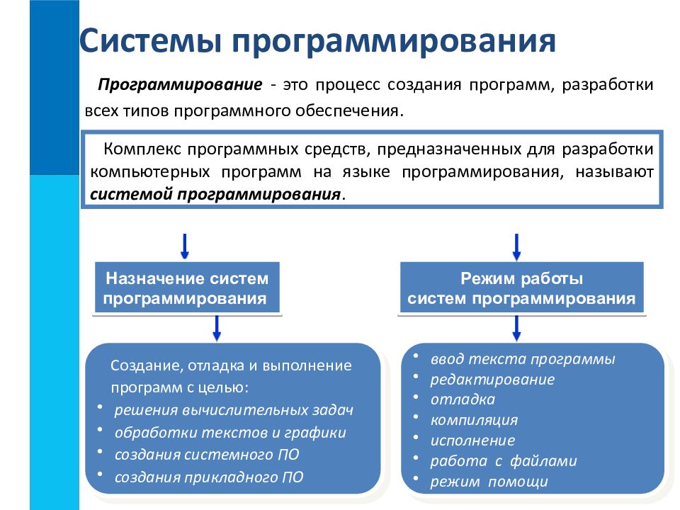 Программа обеспечивающая совместное функционирование всех устройств. Программирование это процесс создания программ разработки всех. Процесс создания программ разработки всех типов программного. Разработки всех типов программного.