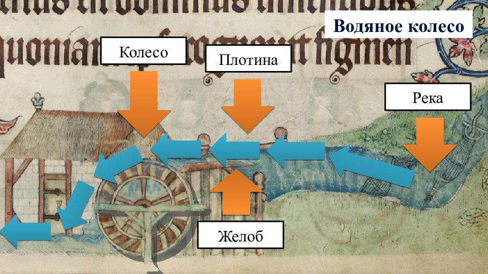 Желоб речки. Желоб в средние века. Водяное колесо 14 век. Водяное колесо 6 класс история средние века. Первые механизмы 14 века.