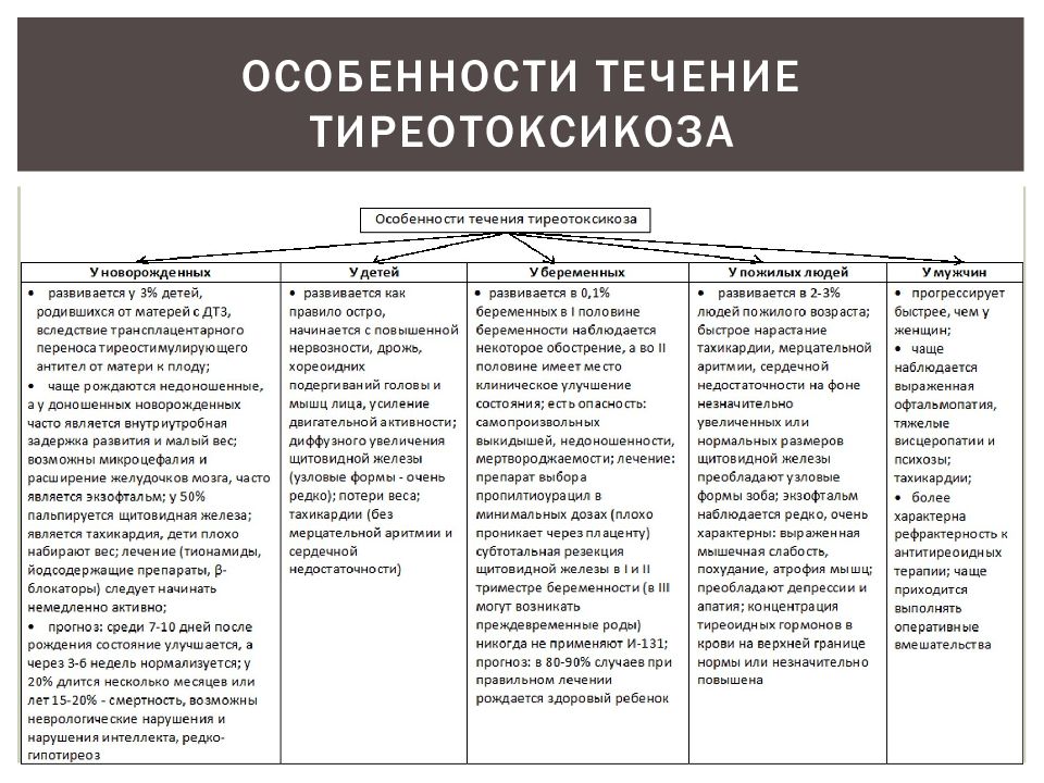 Схема особенности сестринского процесса при гипотиреозе и тиреотоксикозе