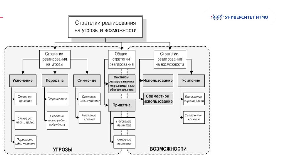 Возможность ооо. Виды проектных отклонений. 3 Стратегии реагирования. Стратегия реагирования страхование. Возможности ООО.