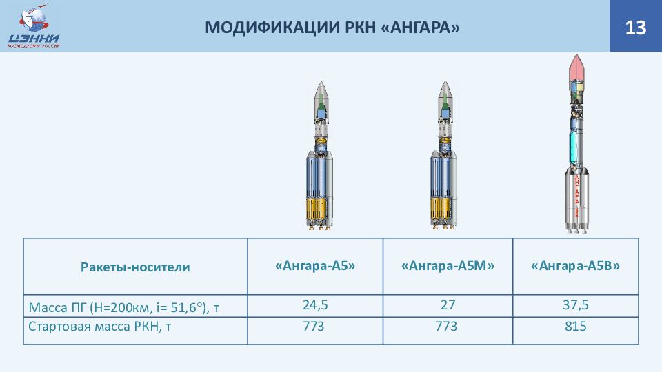 Ангара а5м. Ракета-носитель "Ангара-а5". Ангара а5 конструкция. Ангара а5 чертеж. Ангара-а5 характеристики.