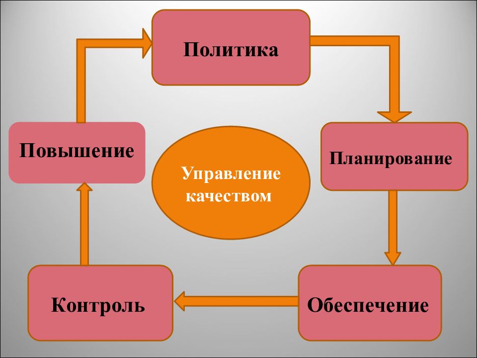 Обеспечение планирования. Менеджмент качества планирование управление обеспечение улучшение. Планирование обеспечение, управление, улучшение. Планирование и обеспечение.