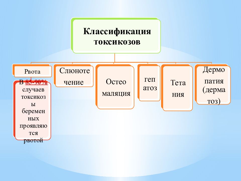 Токсикозы беременных презентация