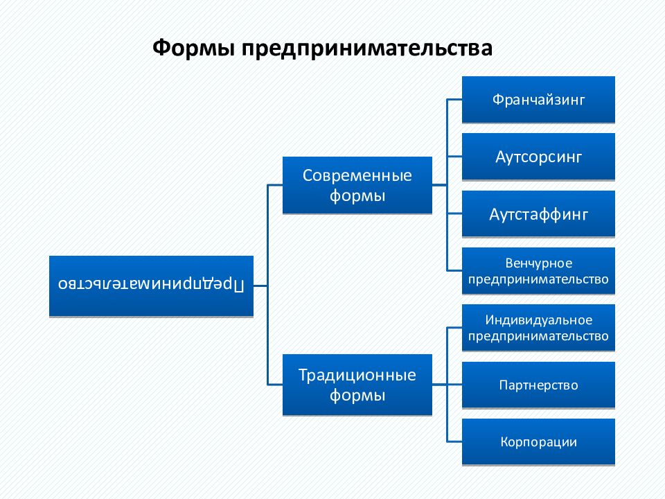 Какие современные формы. Современные формы предпринимательской деятельности. Формы организации предпринимательства. Виды современных фирм. Современные виды бизнеса.