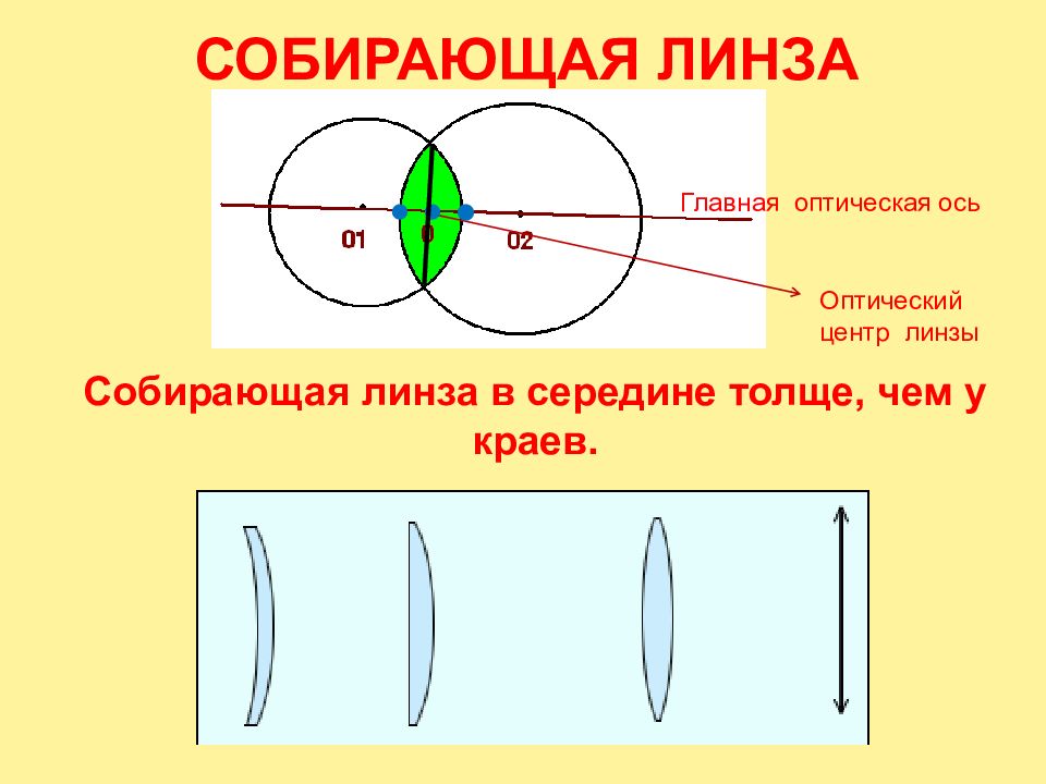 Оптические линзы сообщение. Схема параметров оптической линзы. Геометрическая оптика линзы. Линзы физика. Типы линз физика.