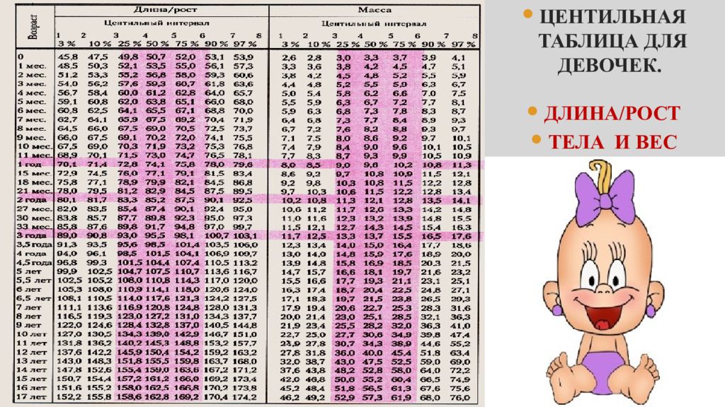 Программа рост ребенка. Центильная таблица для мальчиков рост и вес. Центильные таблицы для девочек вес по росту. Центильные таблицы для девочек масса к росту. Центильная таблица для девочек вес.