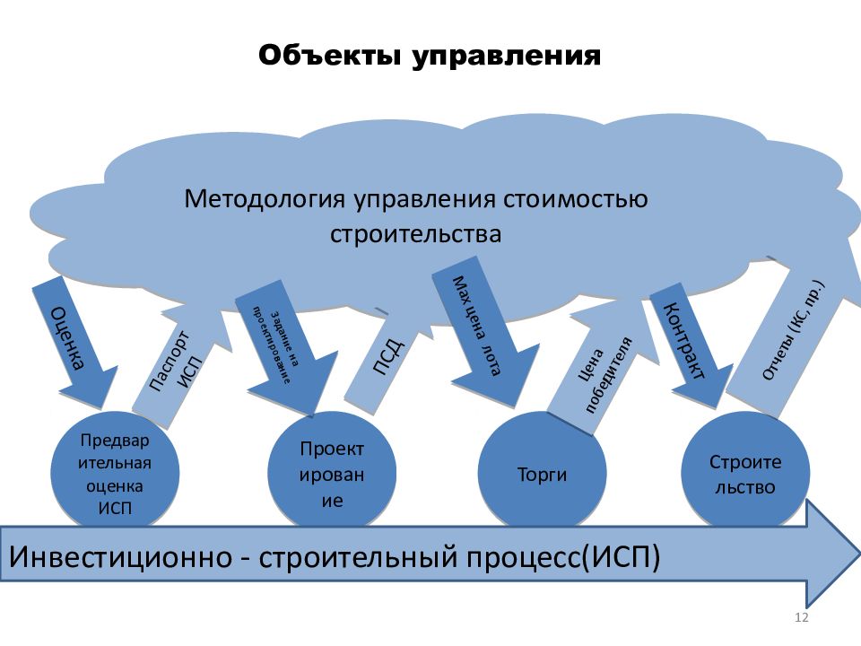 Концепция управления стоимостью проекта