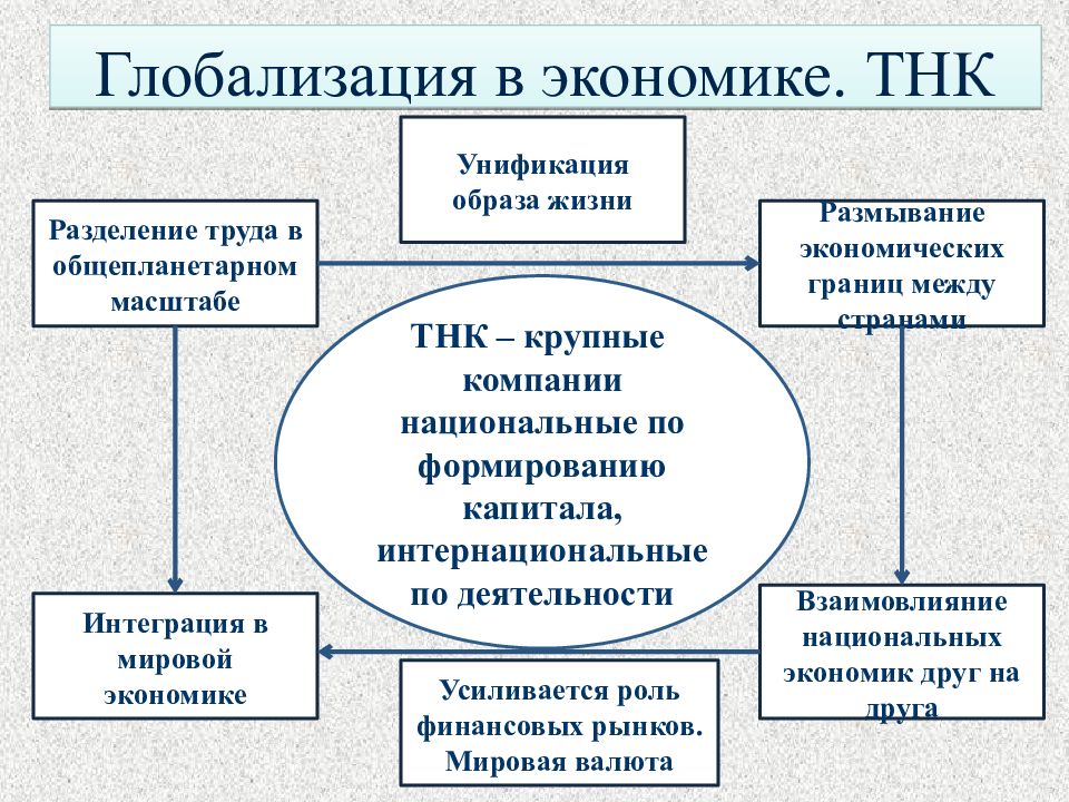 Экономическая глобализация план