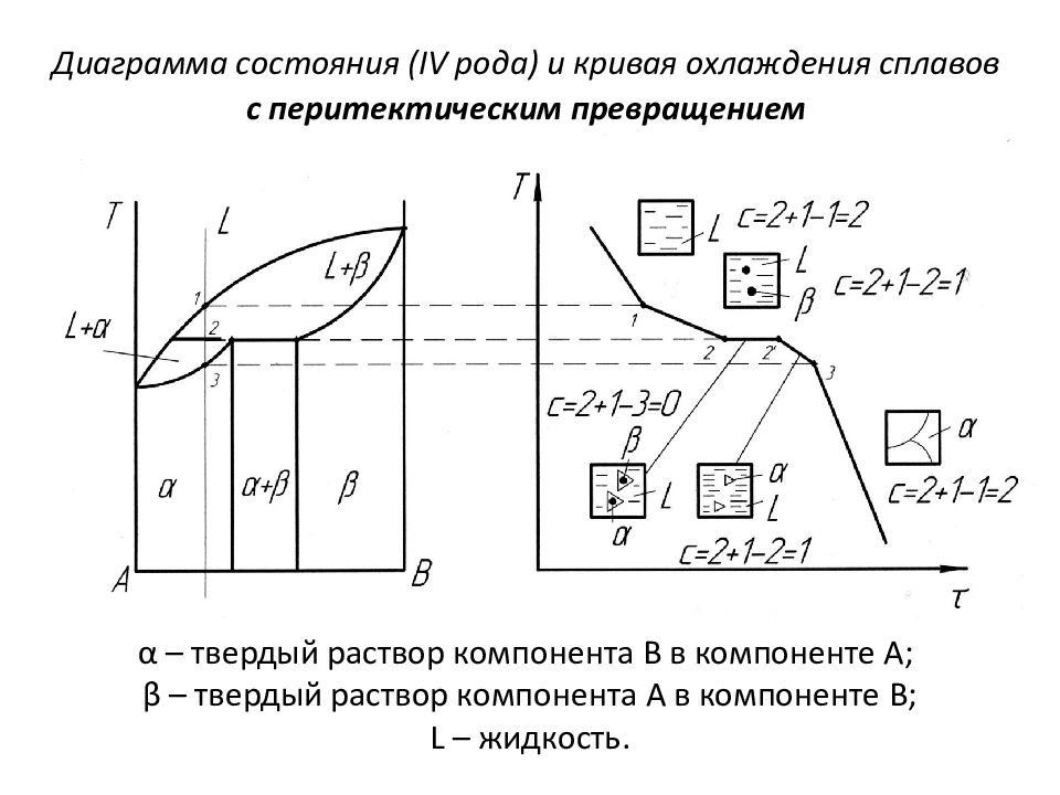 Кривая диаграммы состояния. Диаграмма состояния сплавов с перитектическим превращением. Перитектика кривые охлаждения. Диаграмма состояния сплавов третьего рода. Диаграмма охлаждения сплава.