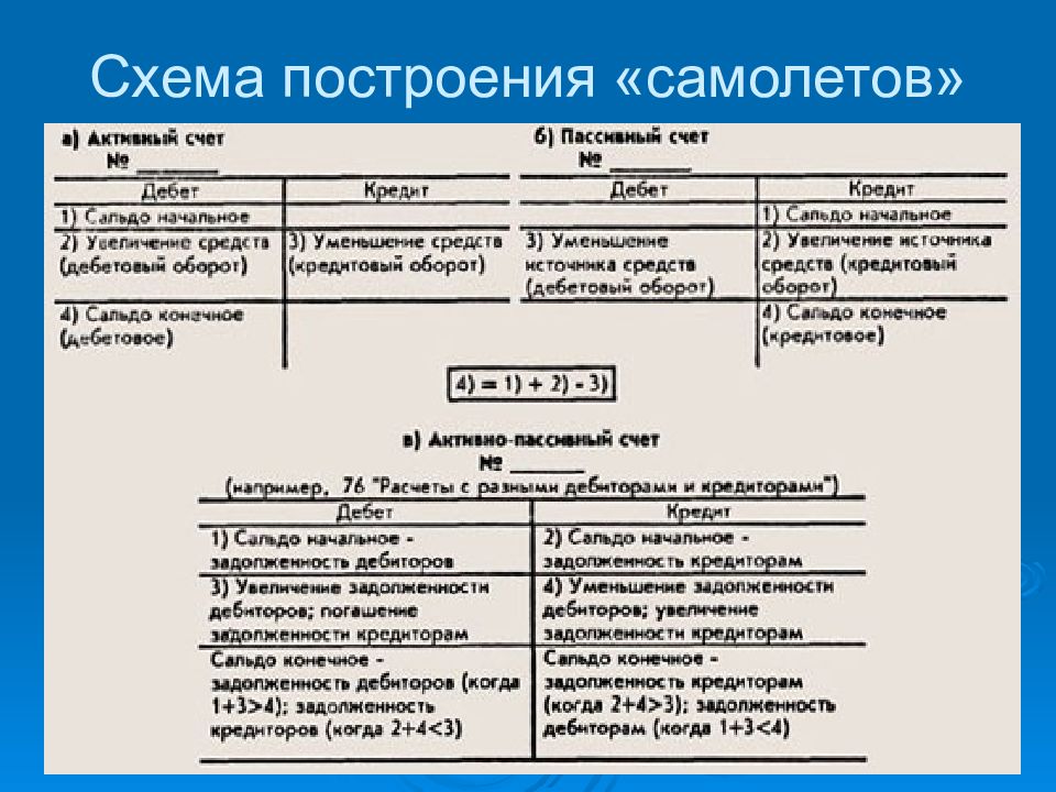 Бухгалтерский период 7. Самолет бухгалтерского учета. Схемы счетов бухгалтерского учета самолетики. Самолетики бухгалтерский учет. Схема самолетик в бухучете.