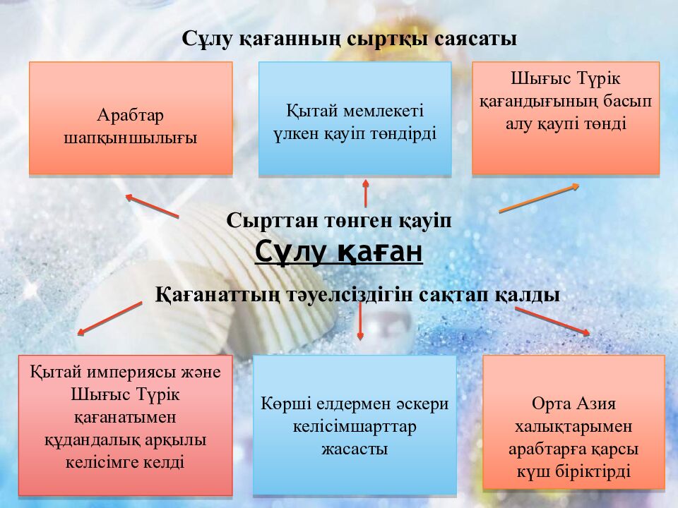 Түргеш қағанаты (704-756 жж )