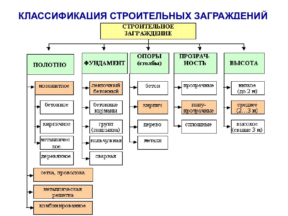 Классификация работ. Схема классификации строительных систем. Классификация Строителей. Классификация стройматериалов. Классификация строительных материалов схема.