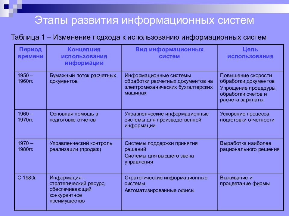 Системный этап. Этапы развития ИС таблица. Этапы развития информационных систем таблица. Таблица «этапы развития экономических информационных систем».. Этапы развития информационныхысистем.