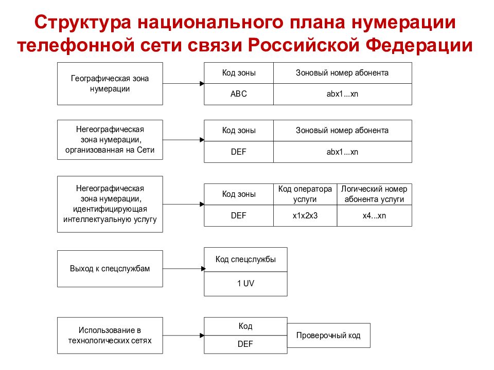 Телефонный план. Структура телефонной сети. План нумерации телефонной сети. Структура географического плана номера. Структура сети связи.