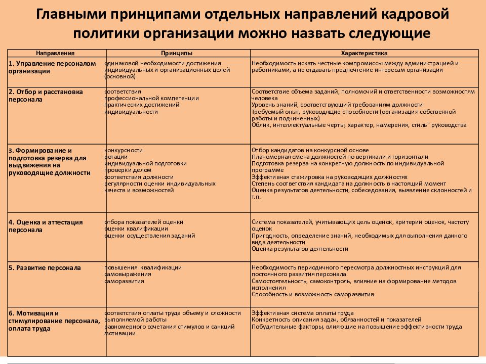 Персонал кадровой политике. Кадровая политика принципы. Принципы формирования кадровой политики организации. Принципы отдельных направлений кадровой политики организации. Основные направления кадровой политики организации.