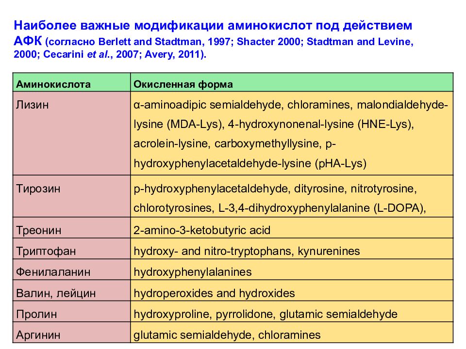 Модификация аминокислот