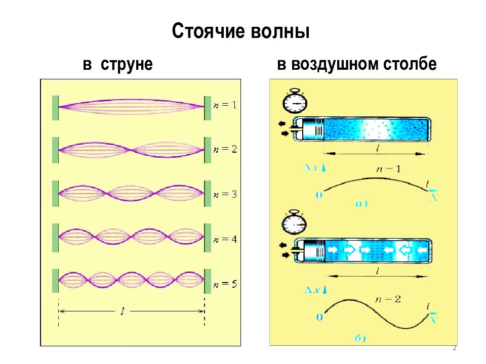 Картина стоячей волны амплитуд деформаций