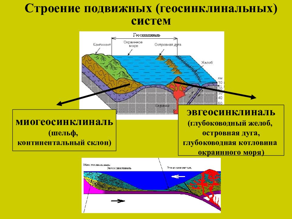 Геосинклиналь это в географии. Миогеосинклиналь и эвгеосинклиналь. Геосинклиналь - Геологическая структура. Схема геосинклинали. Строение геосинклинального пояса.