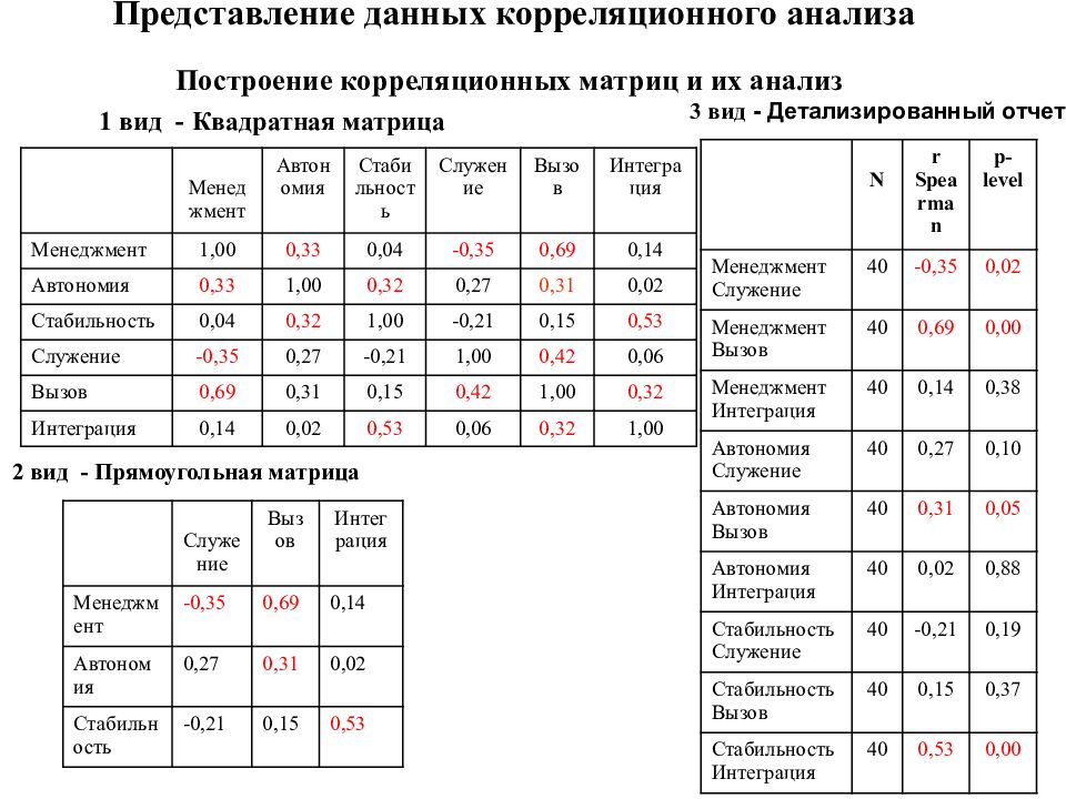 Анализ построения. Корреляционный анализ таблица. Корреляционный анализ данных. Анализ корреляционной матрицы. Данные для корреляционного анализа.