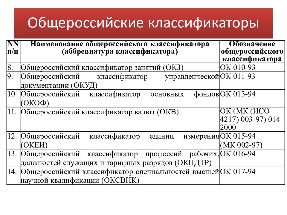 Код окз психолог в школе. Общероссийские классификаторы. Общероссийский классификатор занятий ОКЗ. Общероссийские классификаторы примеры.