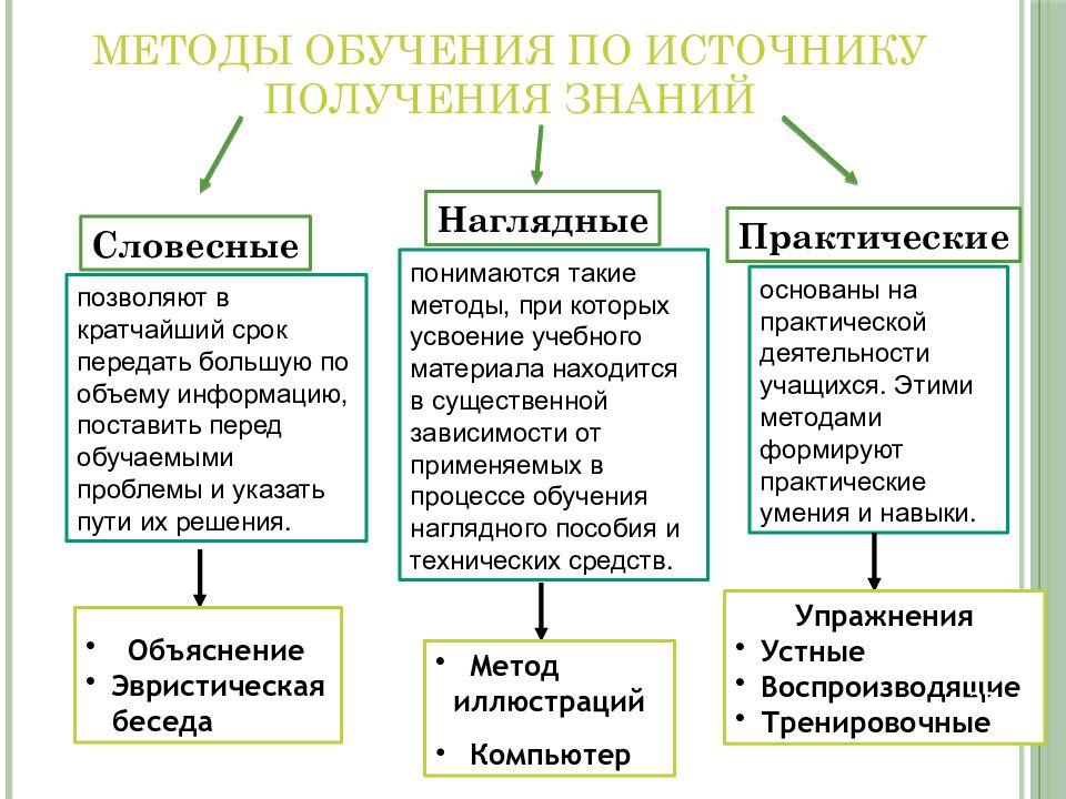 Группа практические методы