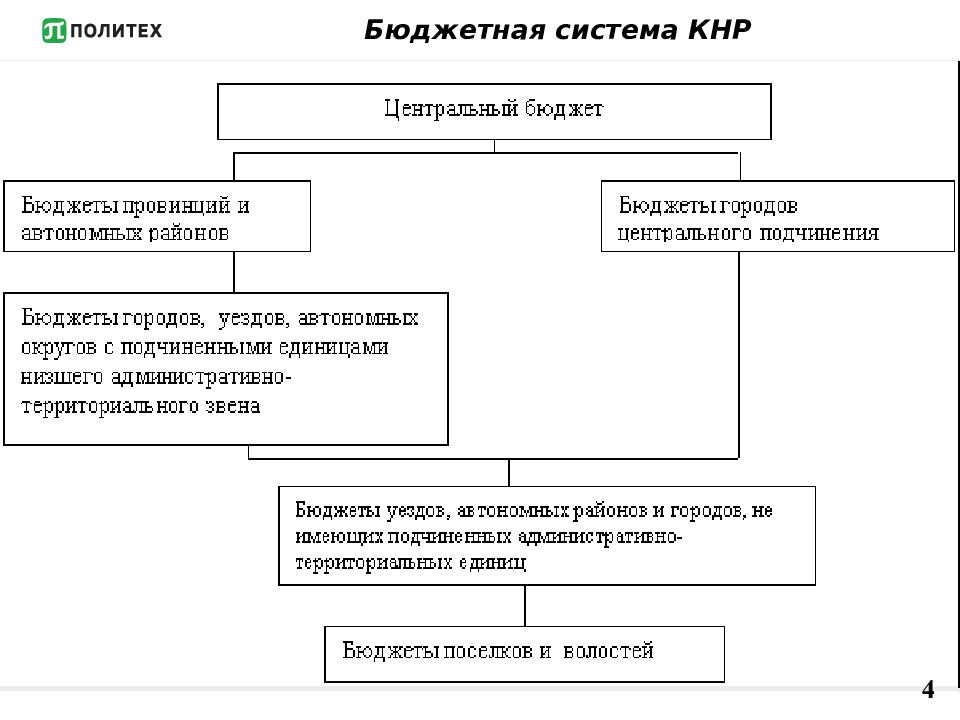 Бюджетная система презентация