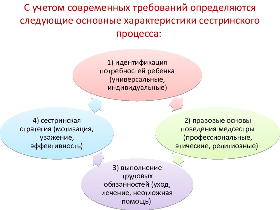 Учет в современном мире. Требования к современному родителю. Основные требования к современному серверу. Требования к современному политику. Характеристика основных потребностей человека в сестринском деле.