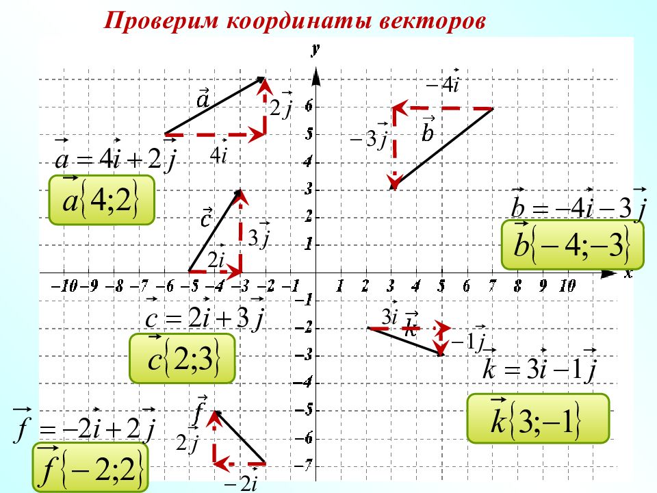 Найдите координаты вектора m a b. Вектор координаты вектора. Обозначение координат вектора. Координаты вектора теория. Как определить координаты вектора.